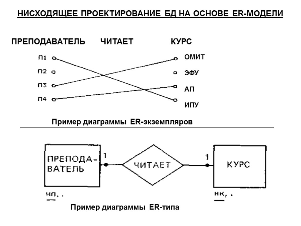 НИСХОДЯЩЕЕ ПРОЕКТИРОВАНИЕ БД НА ОСНОВЕ ER-МОДЕЛИ ПРЕПОДАВАТЕЛЬ ЧИТАЕТ КУРС ОМИТ ЭФУ АП ИПУ Пример